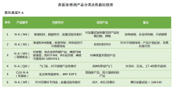 QPQ表面處理劑的分類(lèi)及性能